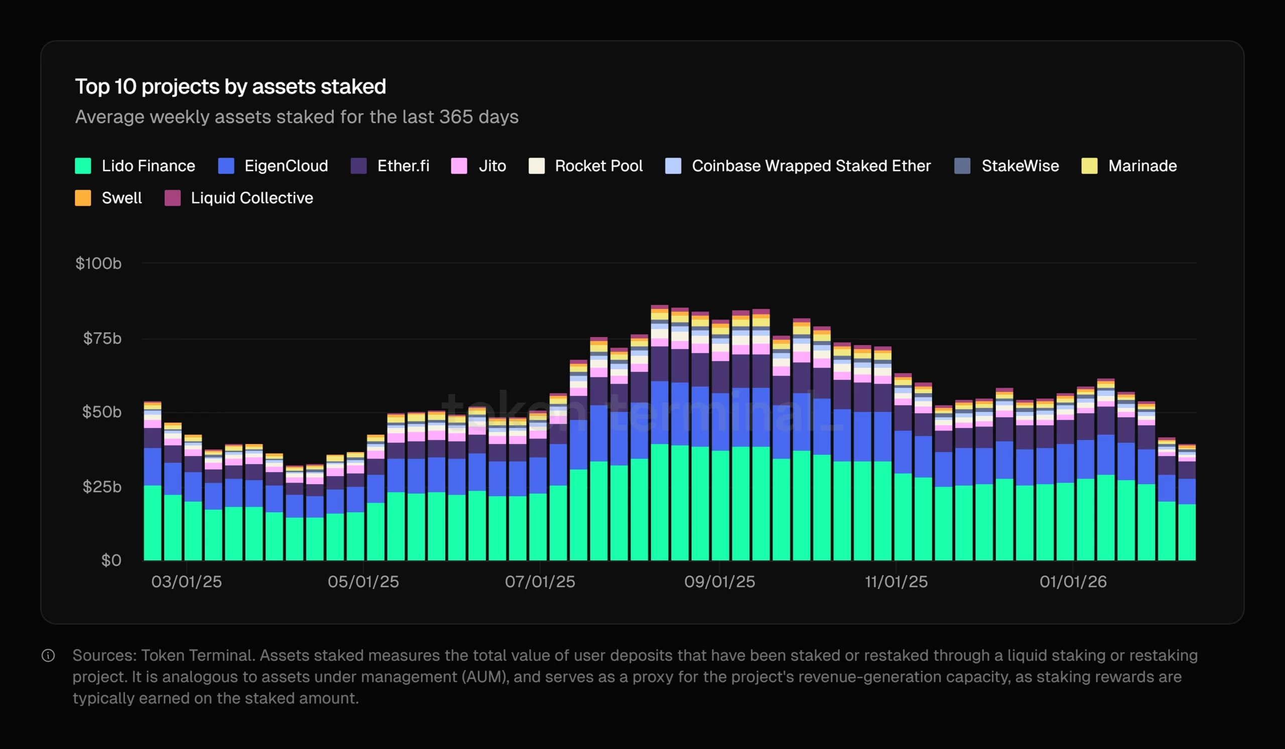 Nilai Total Aset yang Di-stake