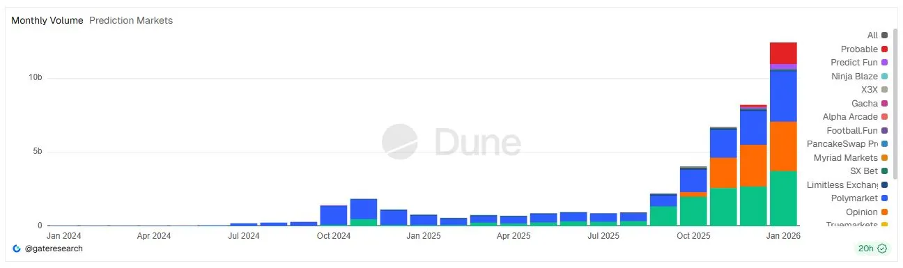 Peningkatan Volume Pasar Prediksi - Dune