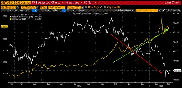 Perbandingan Nasdaq 100 dan Bitcoin