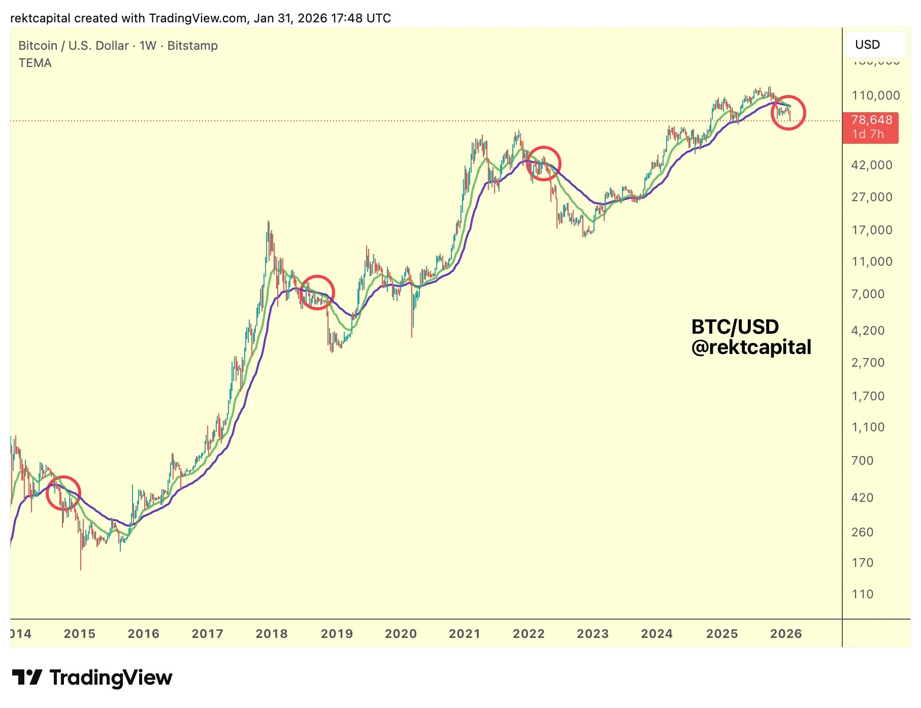 Prediksi Bitcoin Terbaru - Rekt Capital
