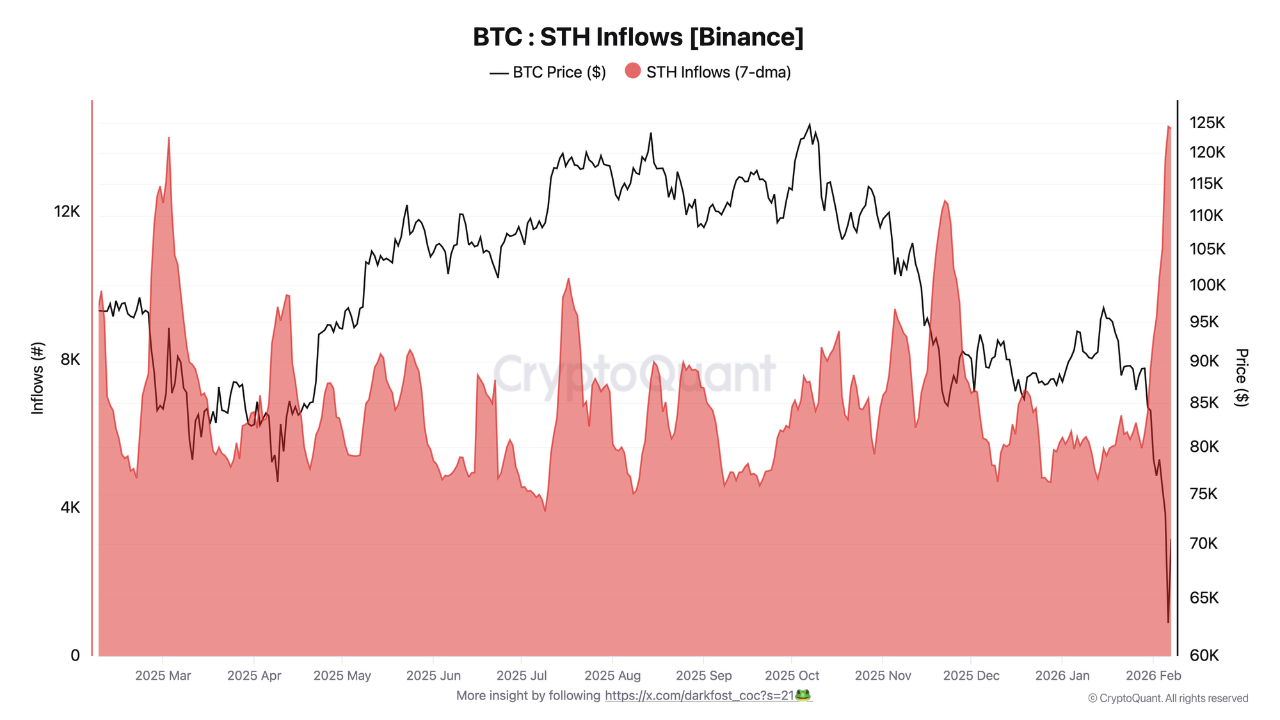STH inflow BTC