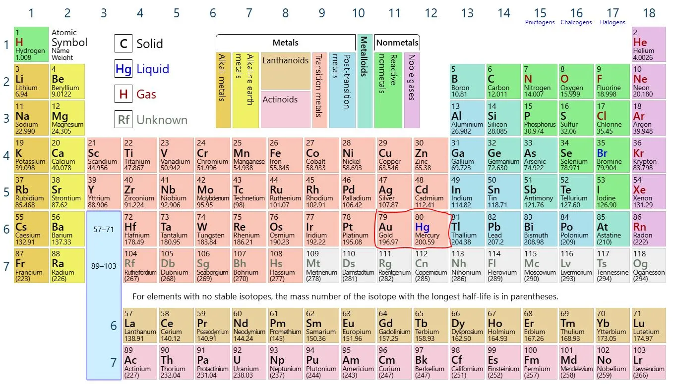 Tabel Periodik Emas dan Mercury - Ptable
