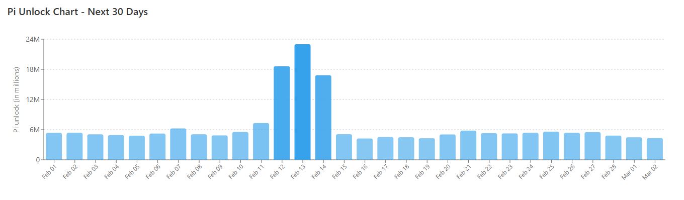 Token Unlock Pi Network - PiScan
