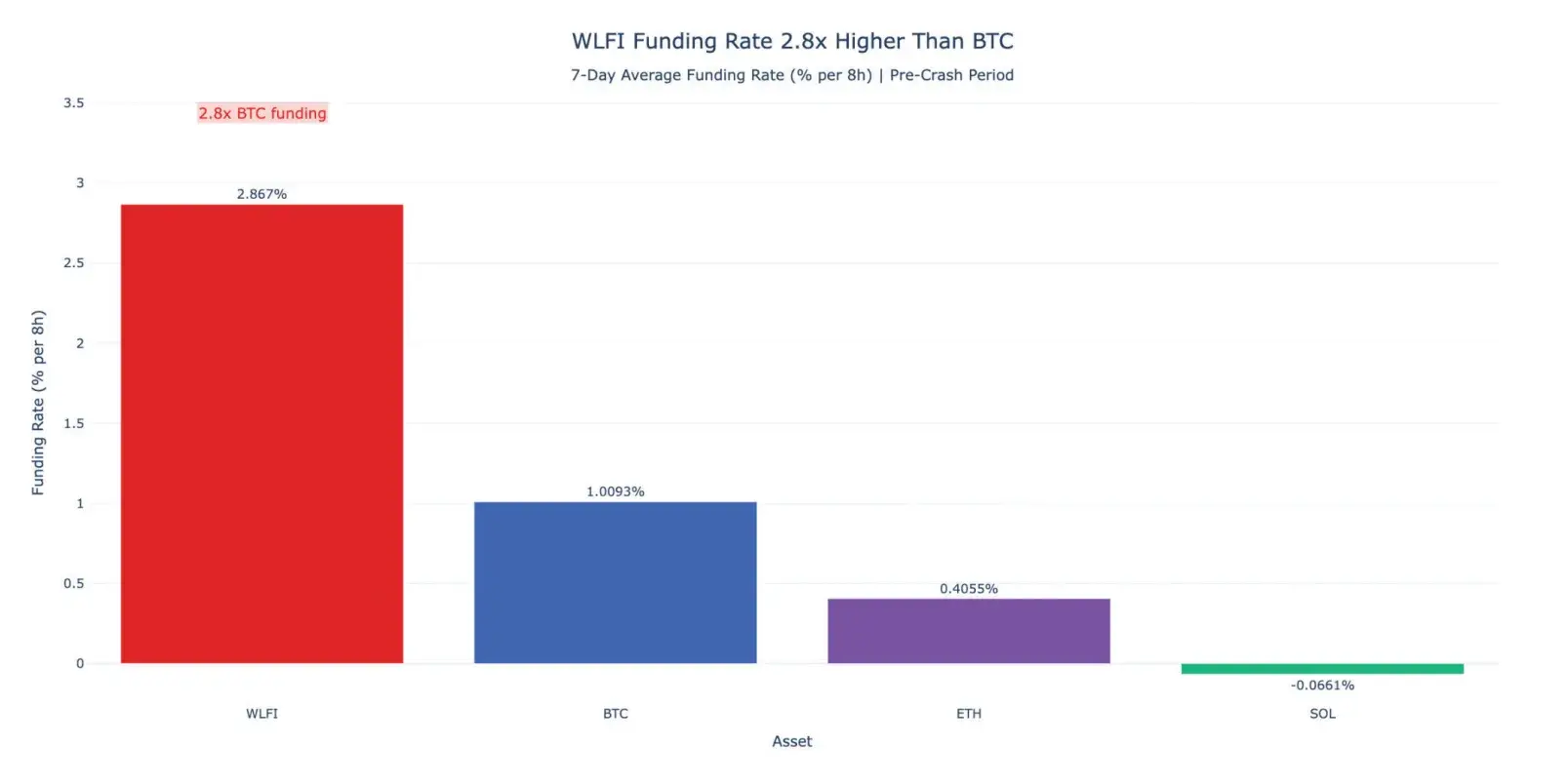 WLFI Funding Rate - Amberdata
