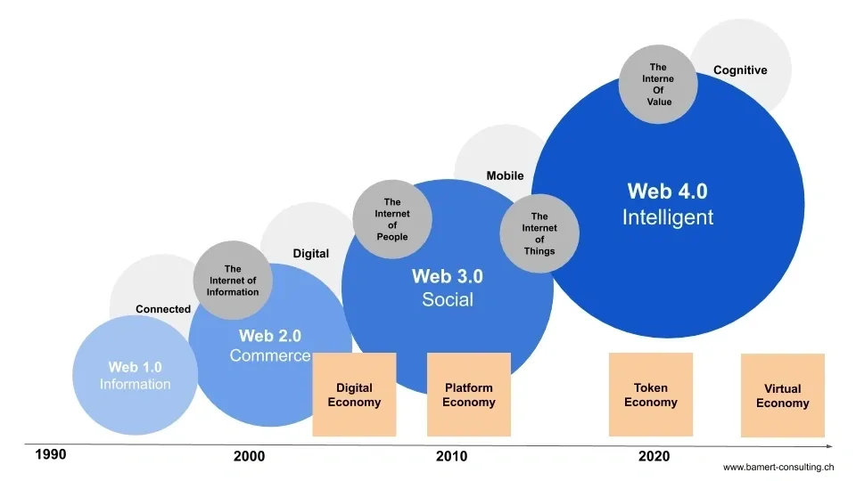 Web4 Evolution