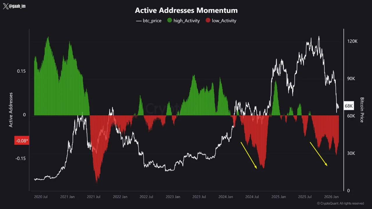 alamat aktif Bitcoin