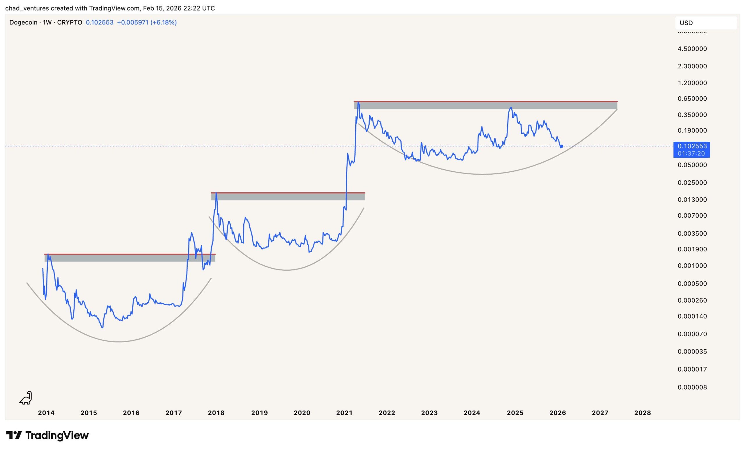 analisis DOGE 16 FEB