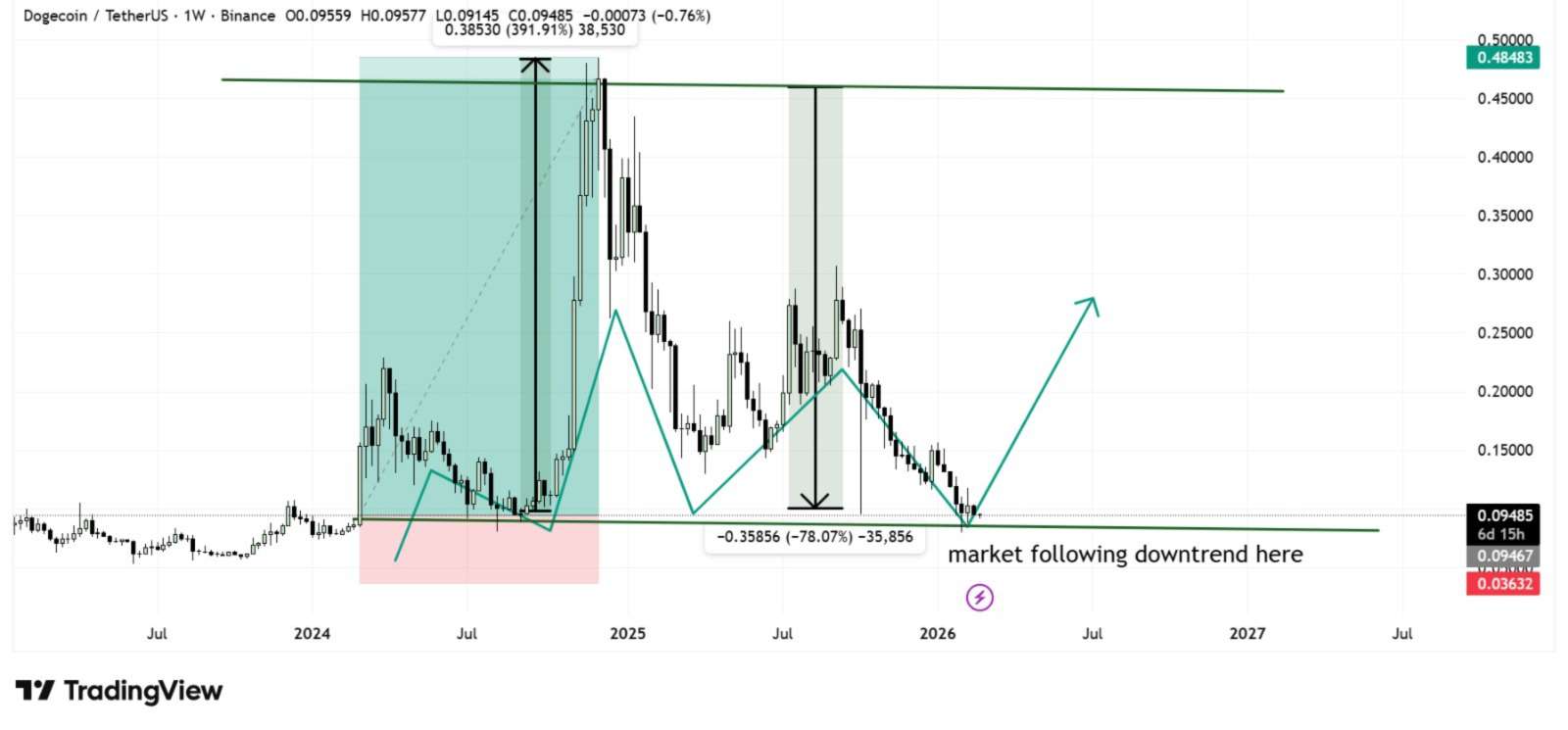 analisis DOGE 24 feb