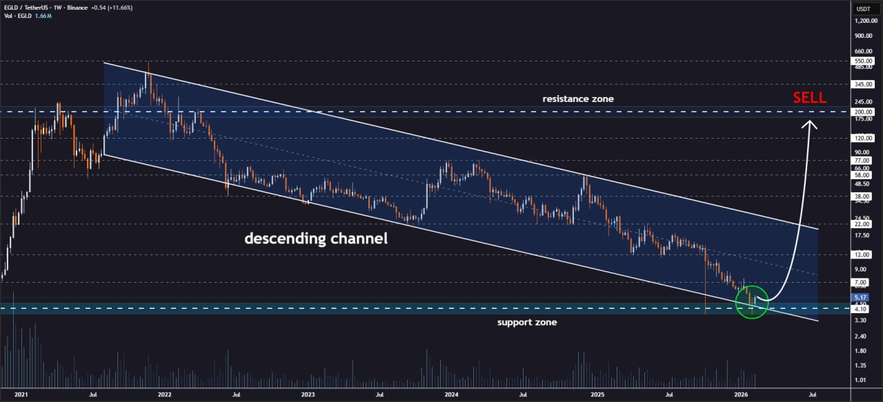 analisis EGLD 16 FEB
