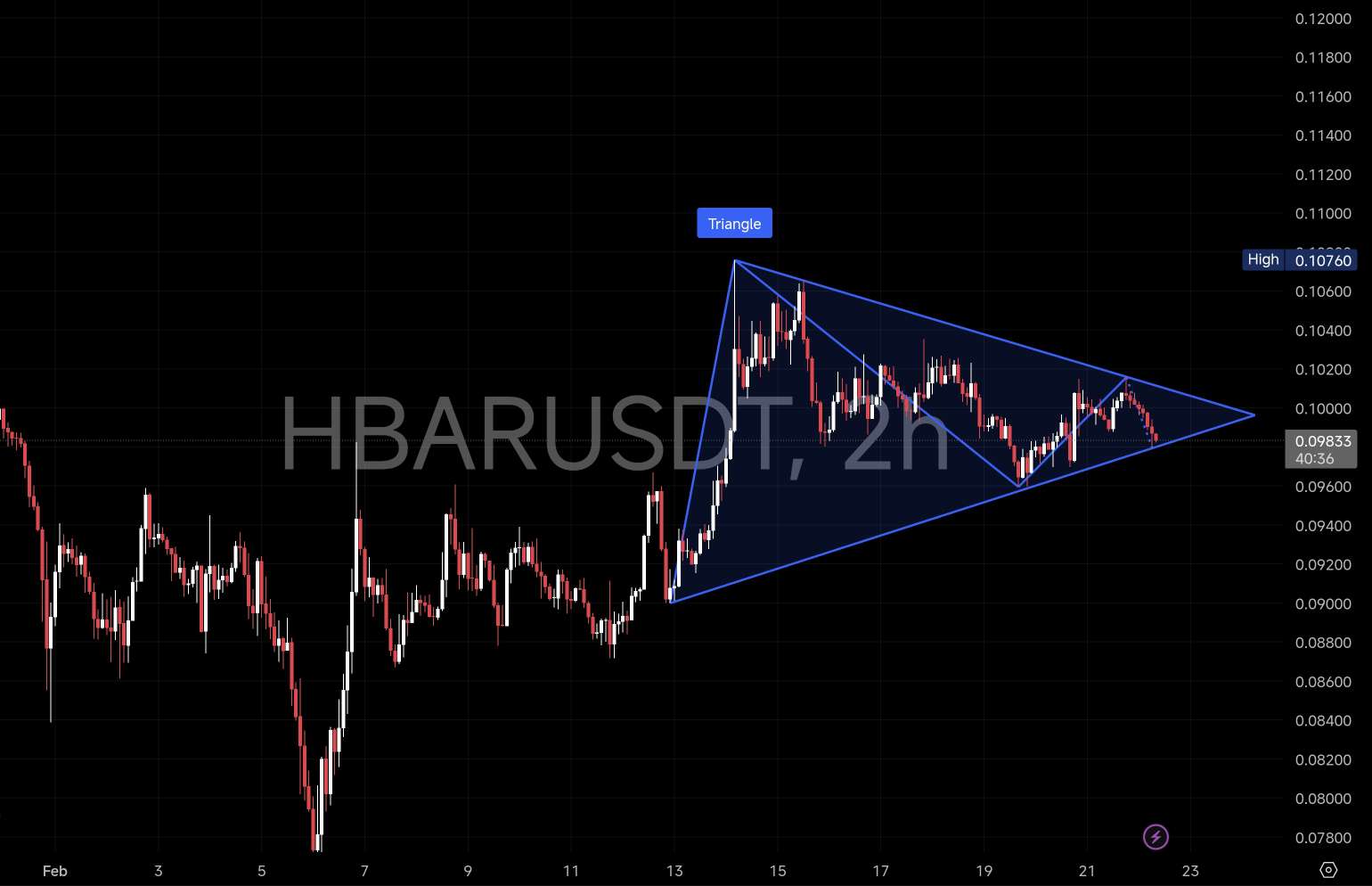 analisis HBAR 23 FEB