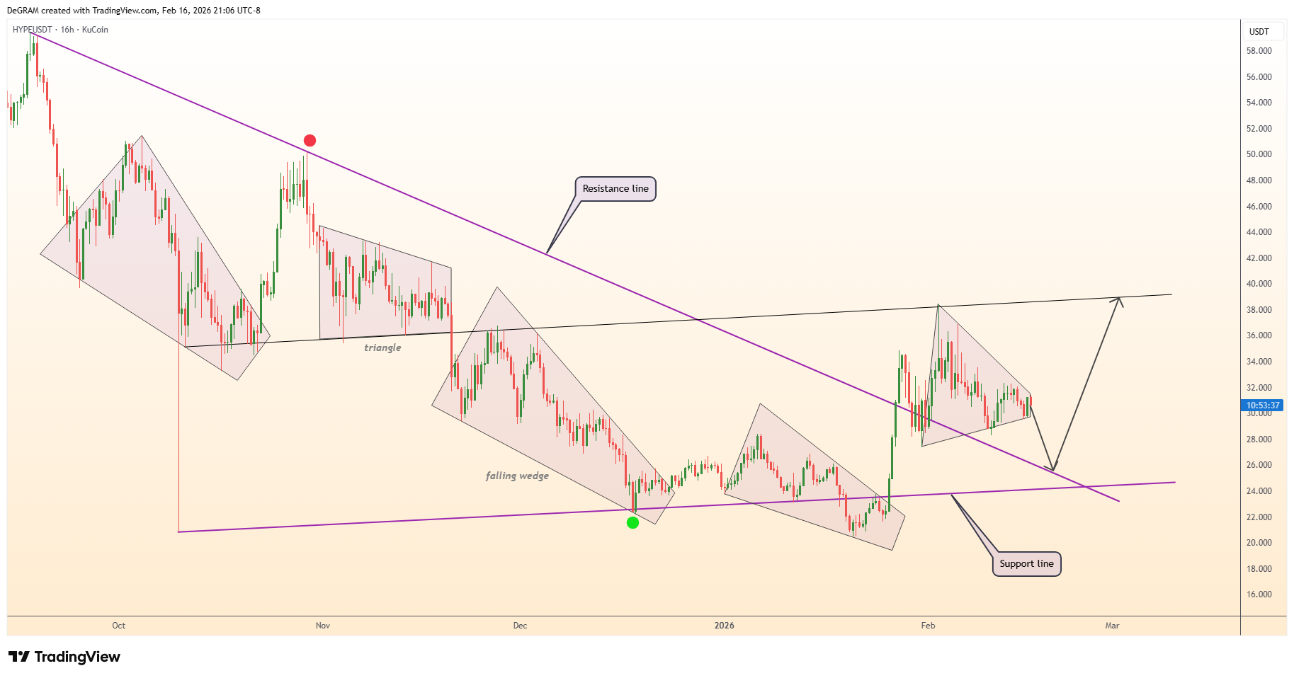 analisis HYPE 18 FEB