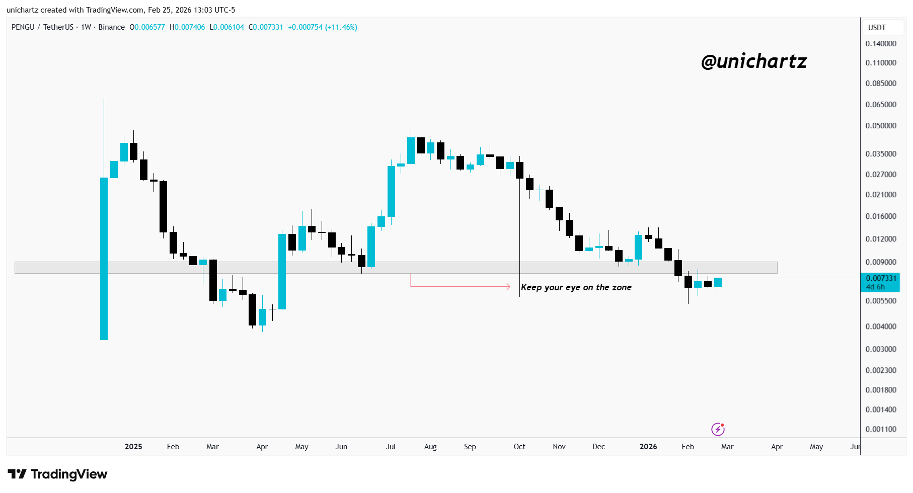 analisis PENGU hari ini 28 FEB