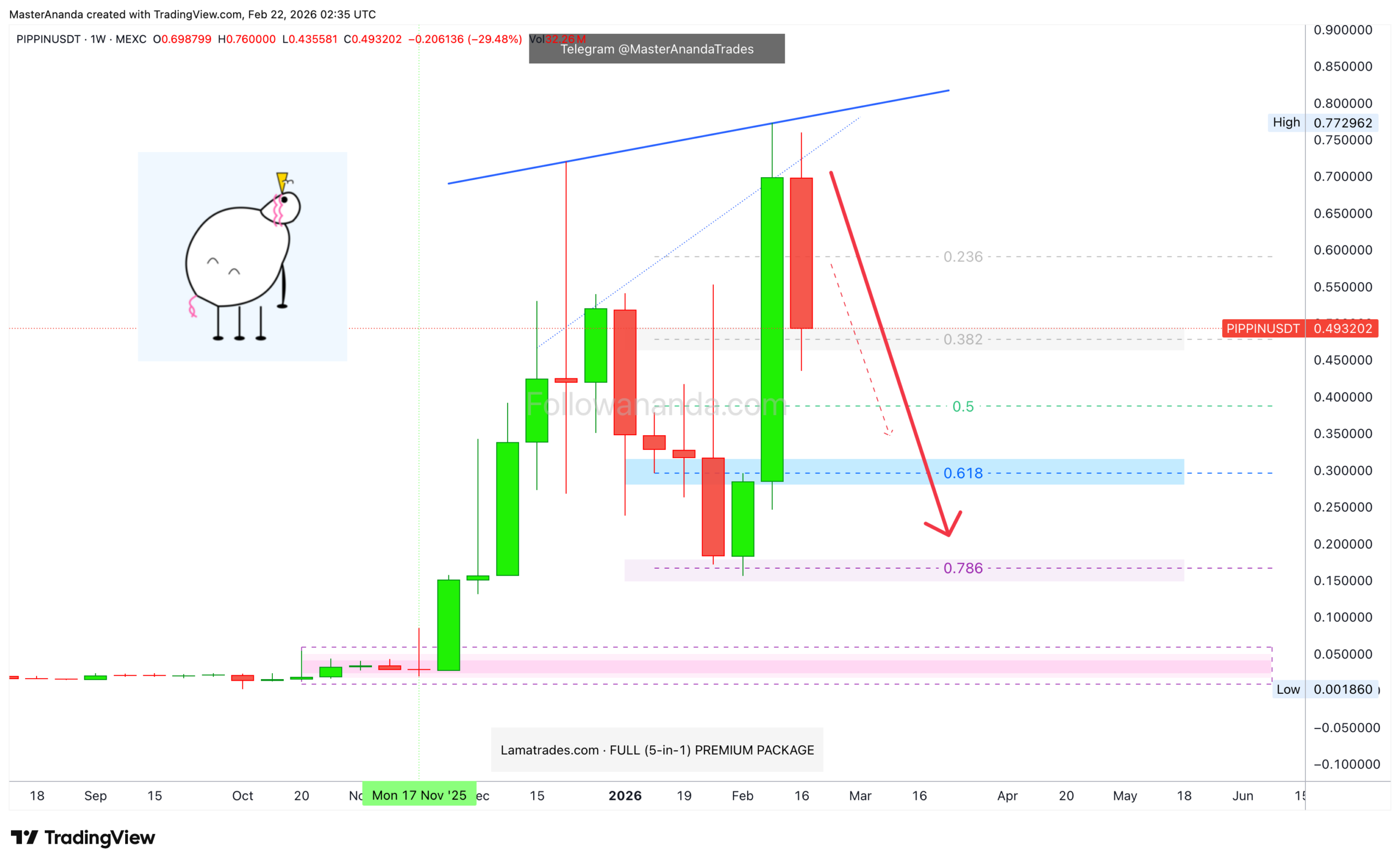 analisis PIPPIN 22 FEB