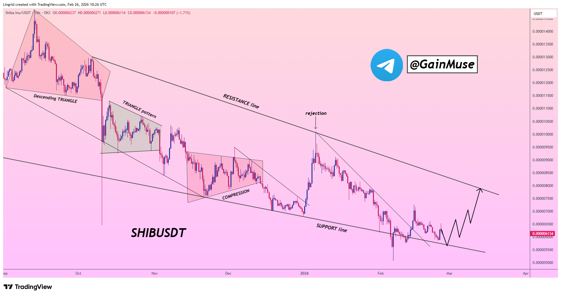 analisis SHIB 27 FEB