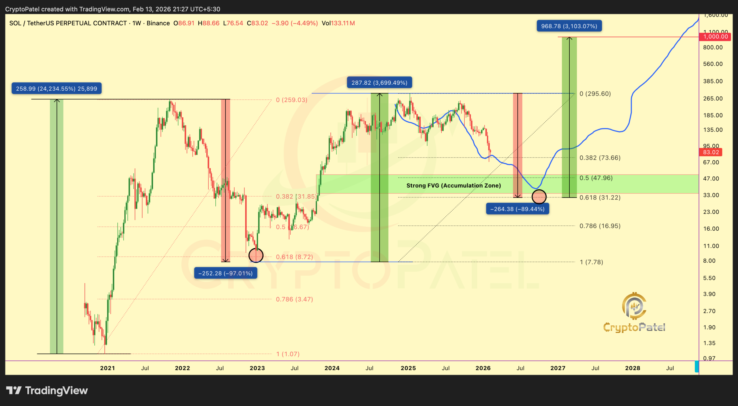 analisis Solana Weekly