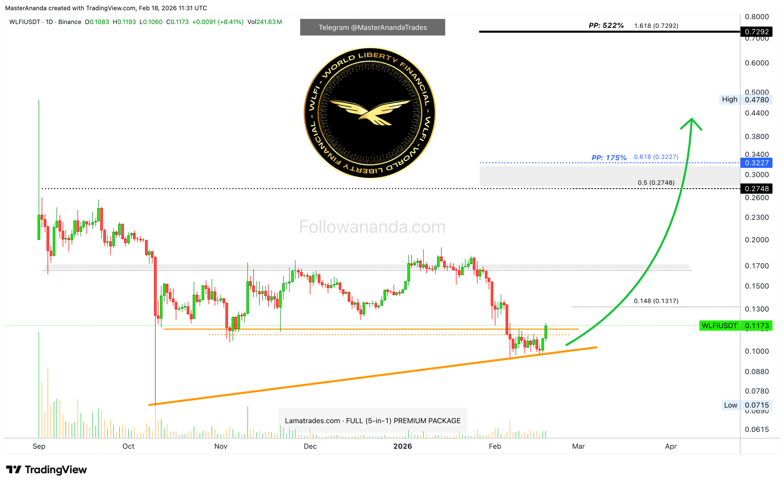 analisis WLFI 19 FEB