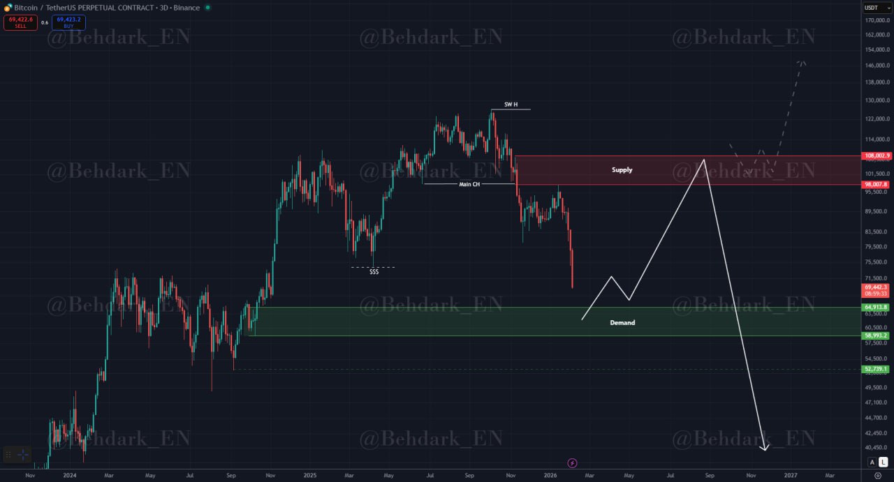 analisis harga BTC Behdark