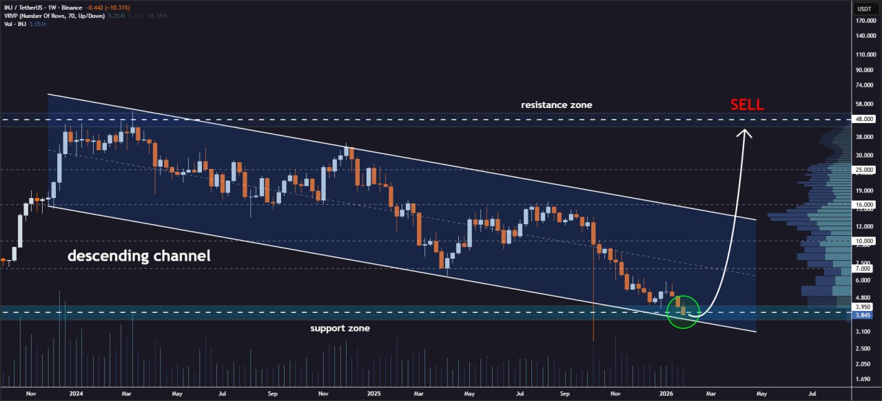 analisis token INJ 1 Feb