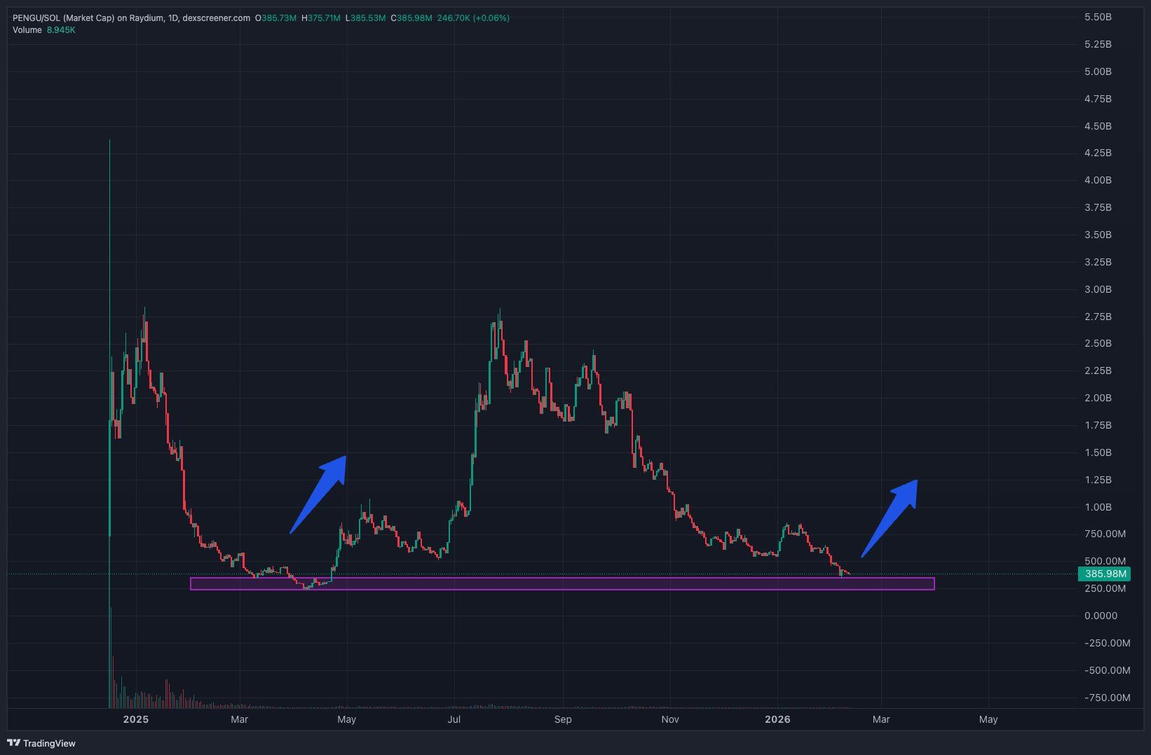 analisis token pengu
