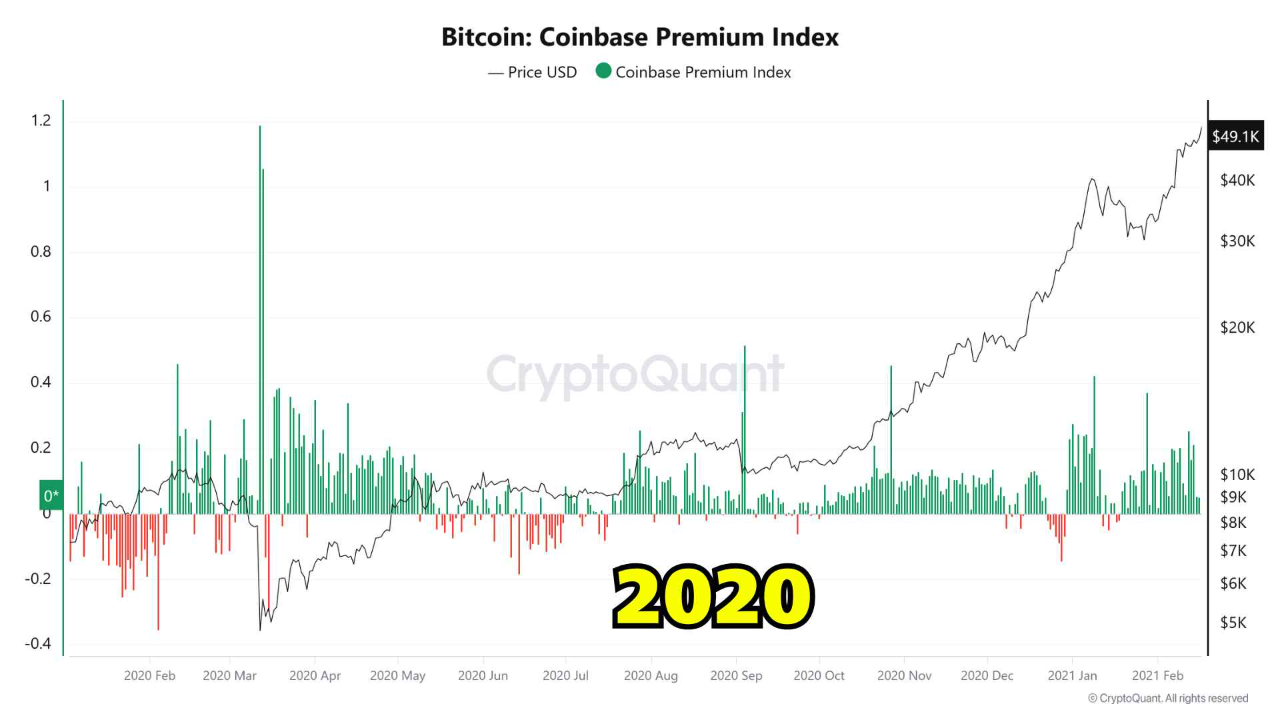 coinbase premium BTC 2020