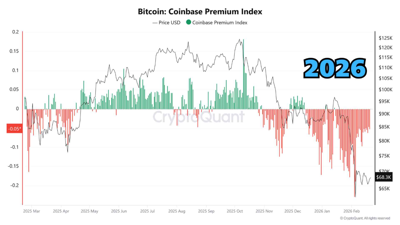 coinbase premium BTC 2026