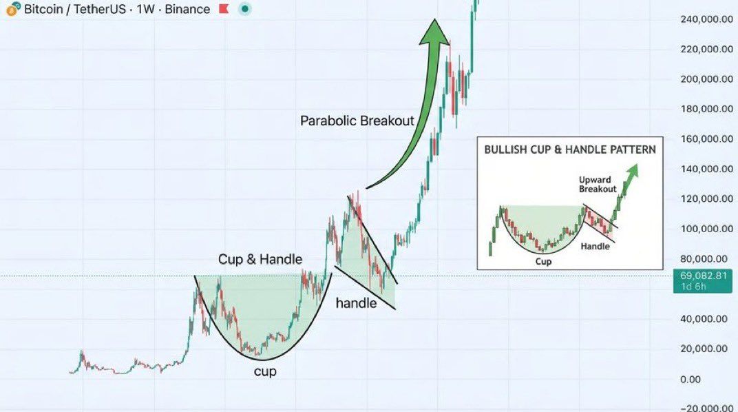 cup handle Bitcoin