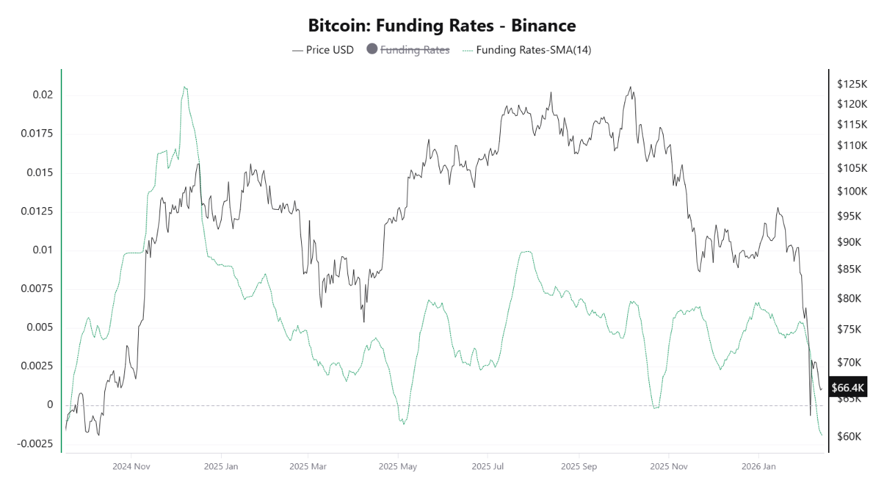 funding rate Bitcoin