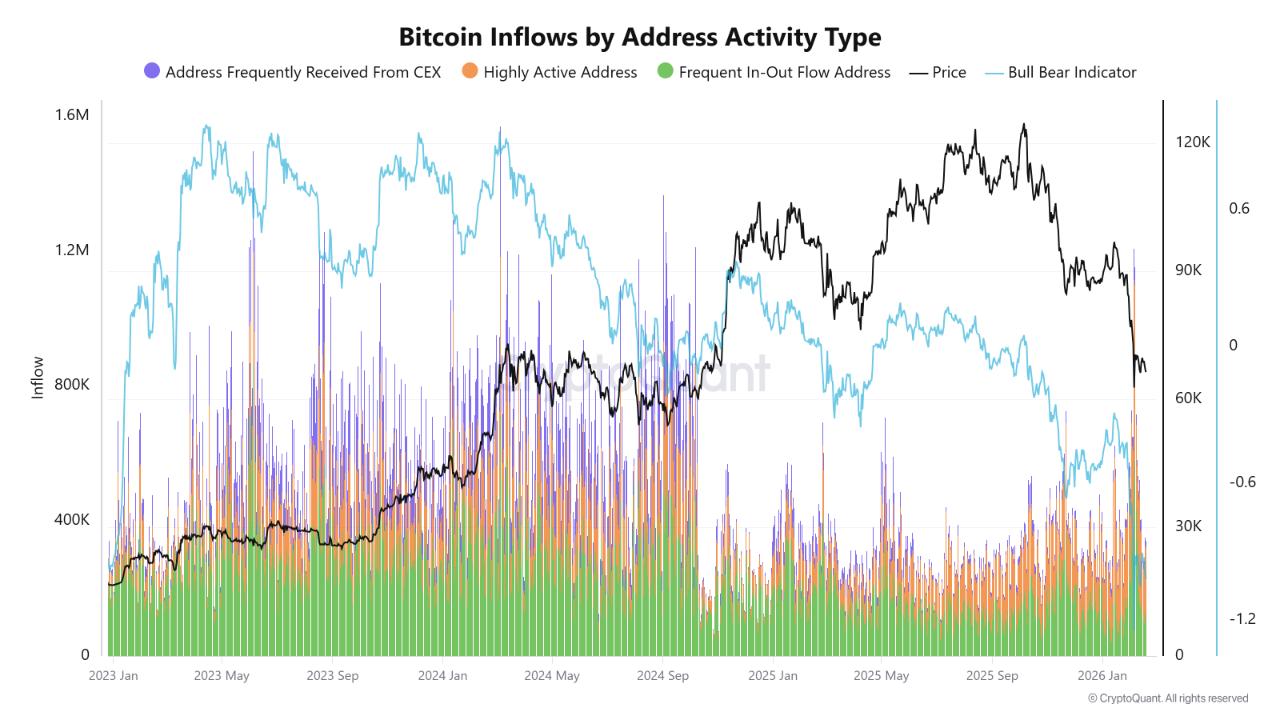 inflow Bitcoin