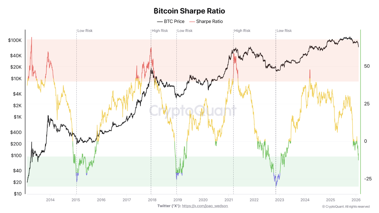 sharpe ratio bitcoin
