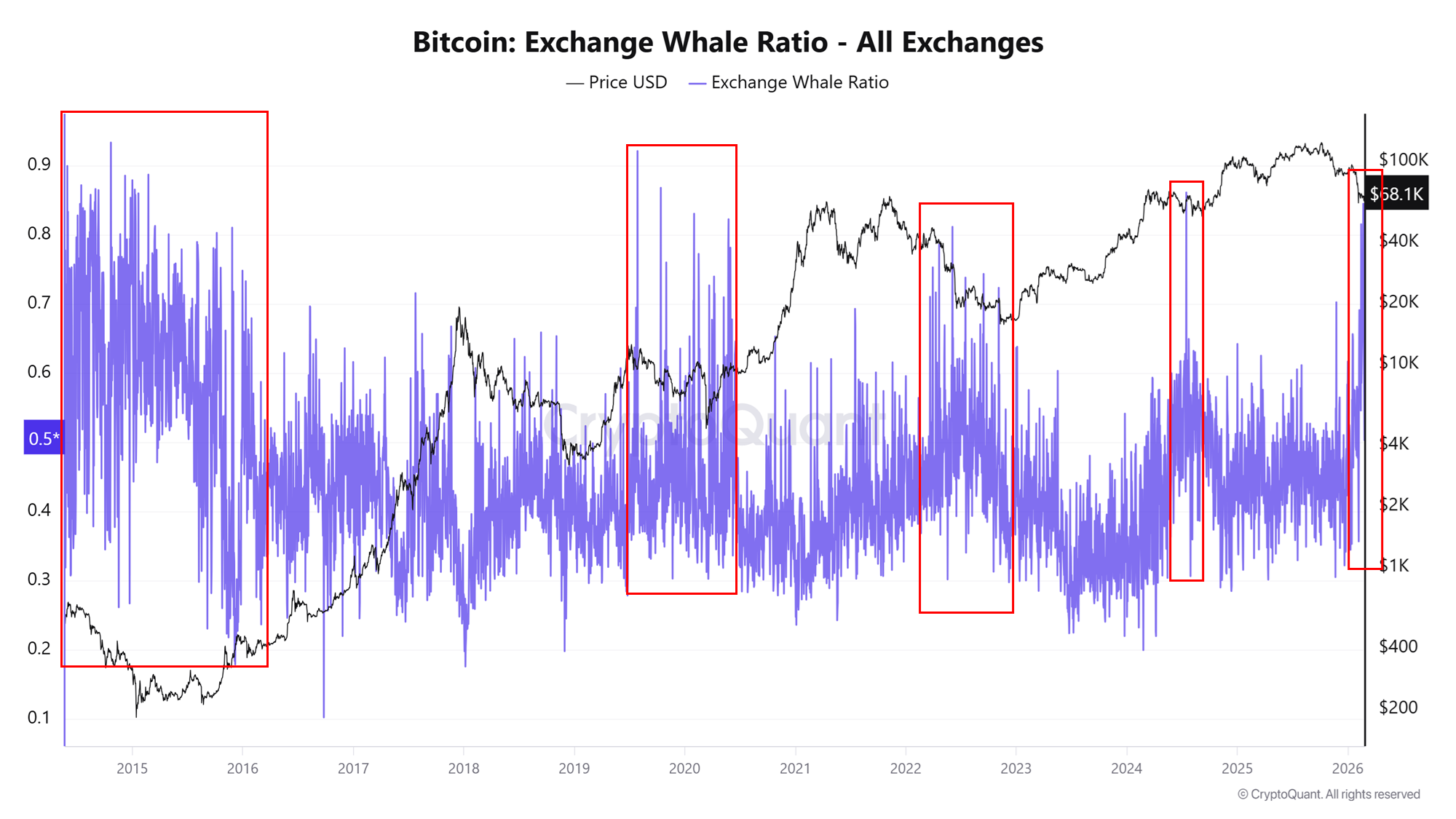 whale ratio bitcoin