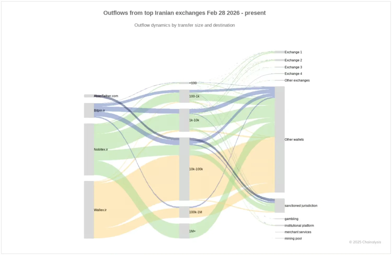 Aktivitas Kripto di Iran - Chainalysis