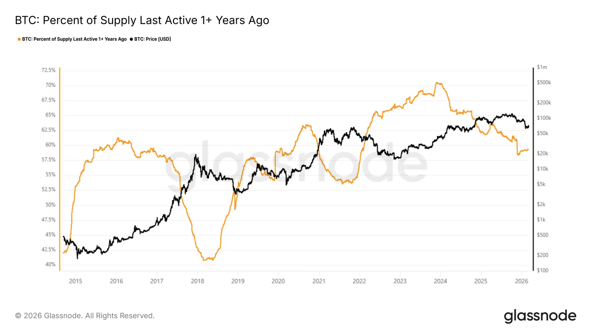 Aktivitas Suplai Bitcoin yang Aktif - Glassnode