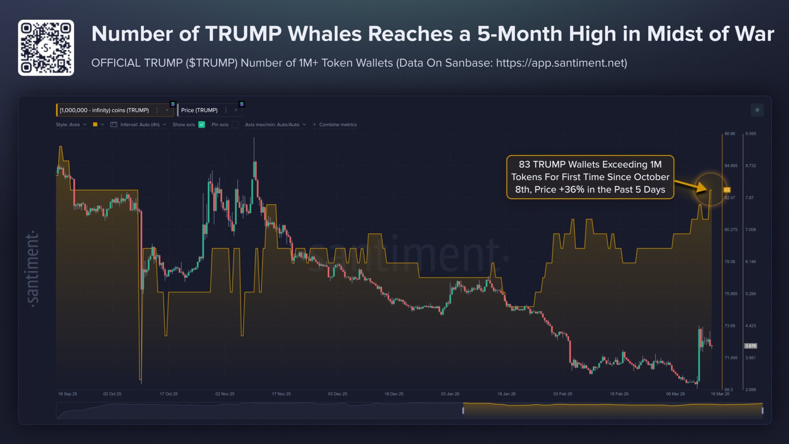 Akumulasi Meme Coin Trump oleh Whale - Santiment