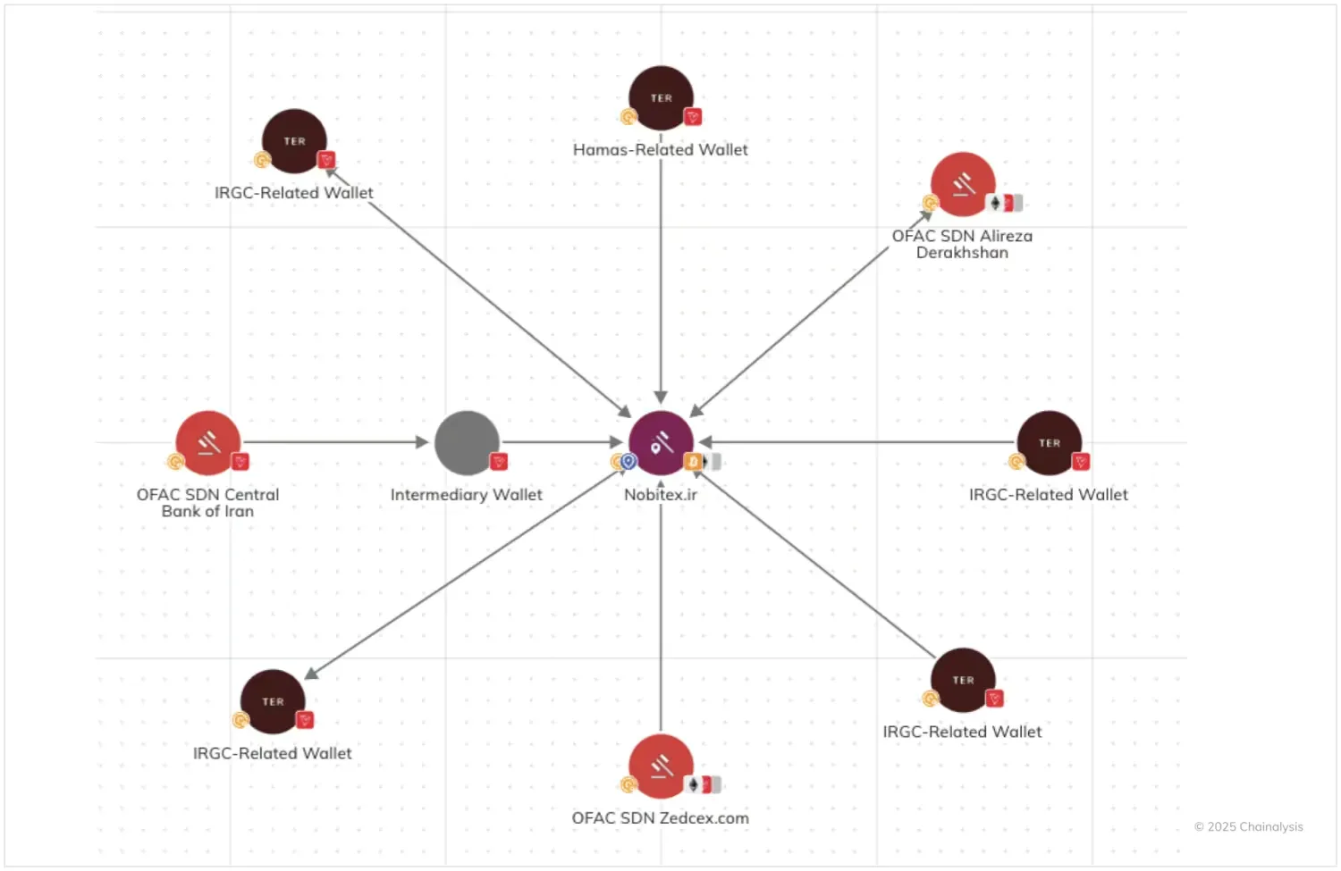 Aliran Kripto yang Diduga Terafiliasi dengan Aktor Negara - Chainalysisi