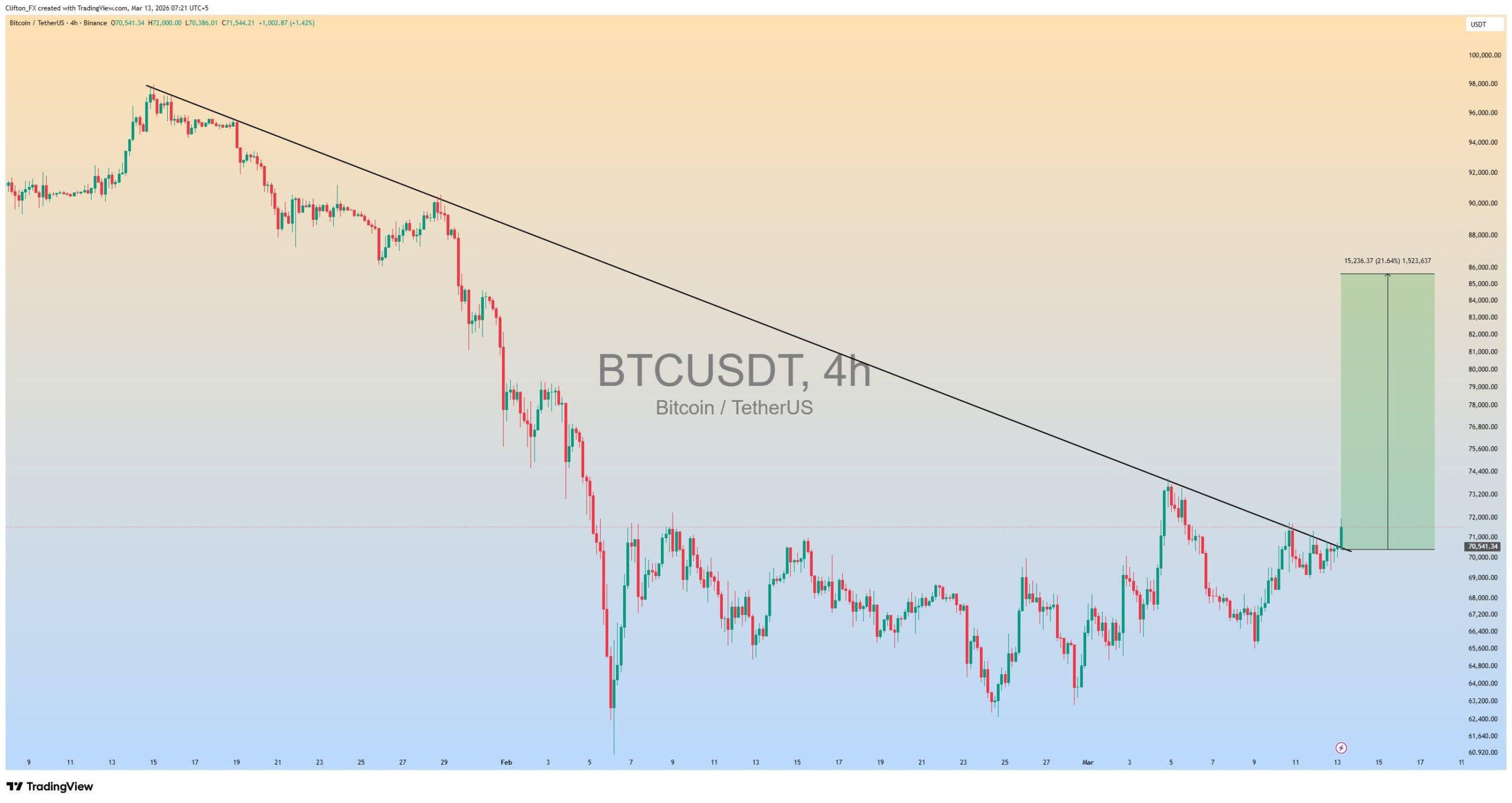 Analisis BTC 14 mar