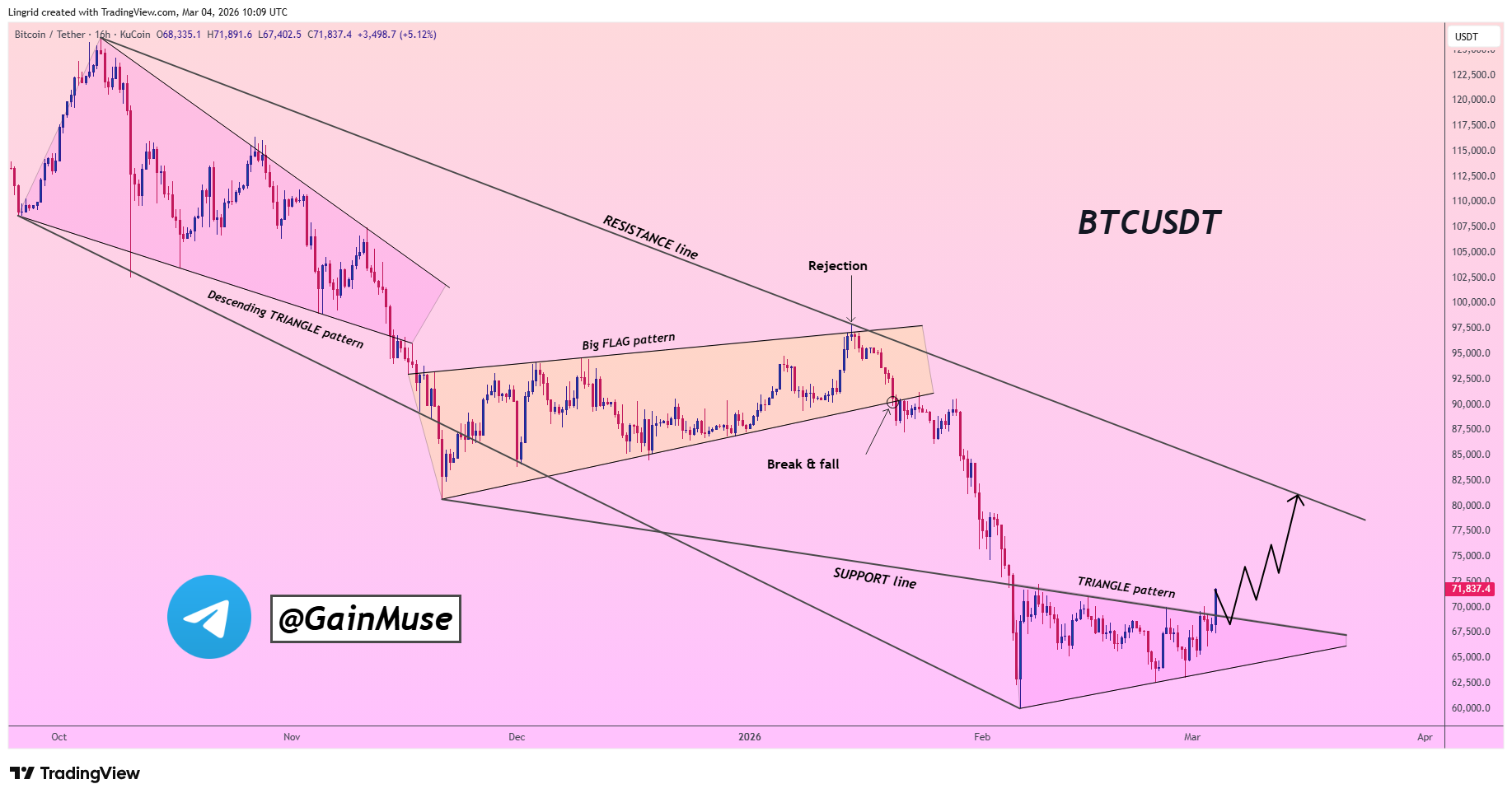 Analisis Bitcoin BTC