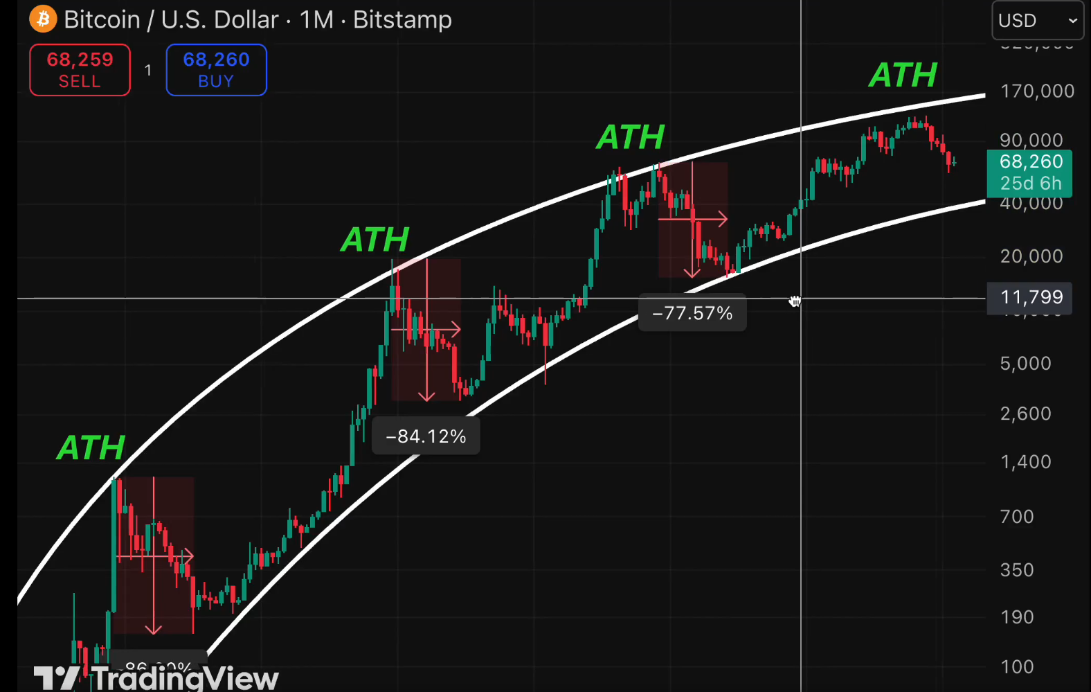 Analisis Bitcoin Bottom