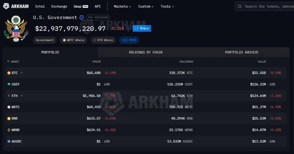 Aset Kripto Milik Pemerintah AS - Arkham Intelligence