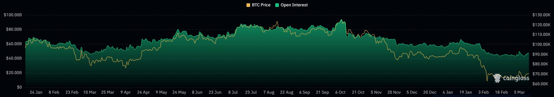 BTC Open interest 14 mar