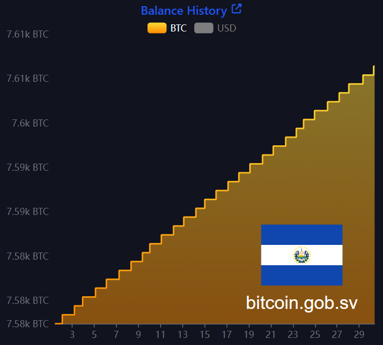 Bitcoin El salvador