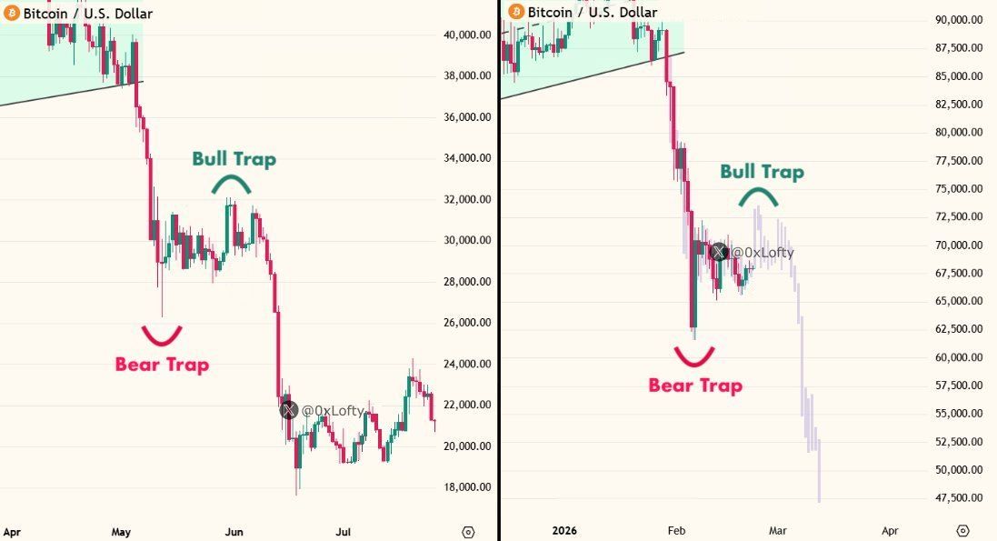 Bull Trap BTC