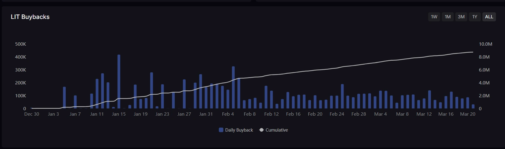 Buyback Token Lighter (LIT)