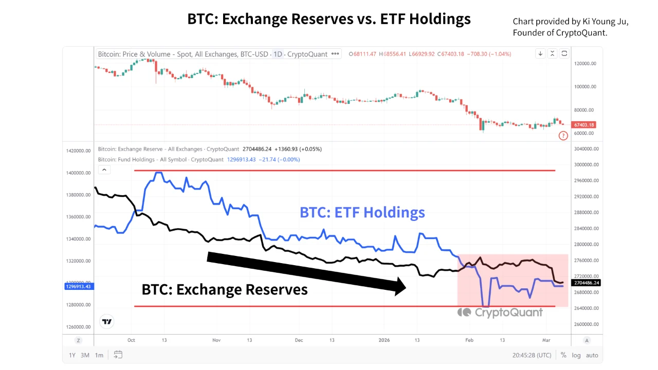 Cadangan Bursa dan ETF BTC