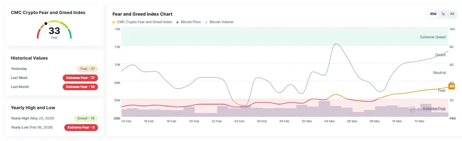 Crypto Fear and Greed Index - CoinMarketCap