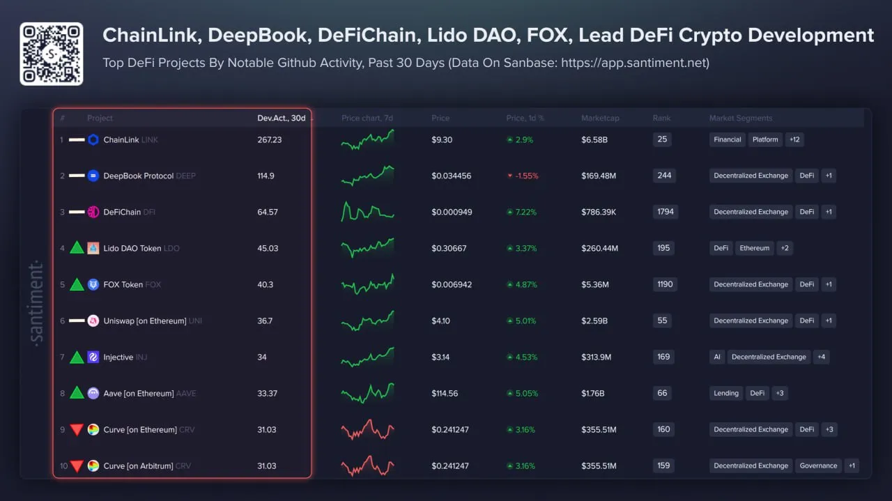 Daftar Proyek DeFi dengan Pengembangan Paling Aktif dalam 30 Hari Terakhir - Santiment