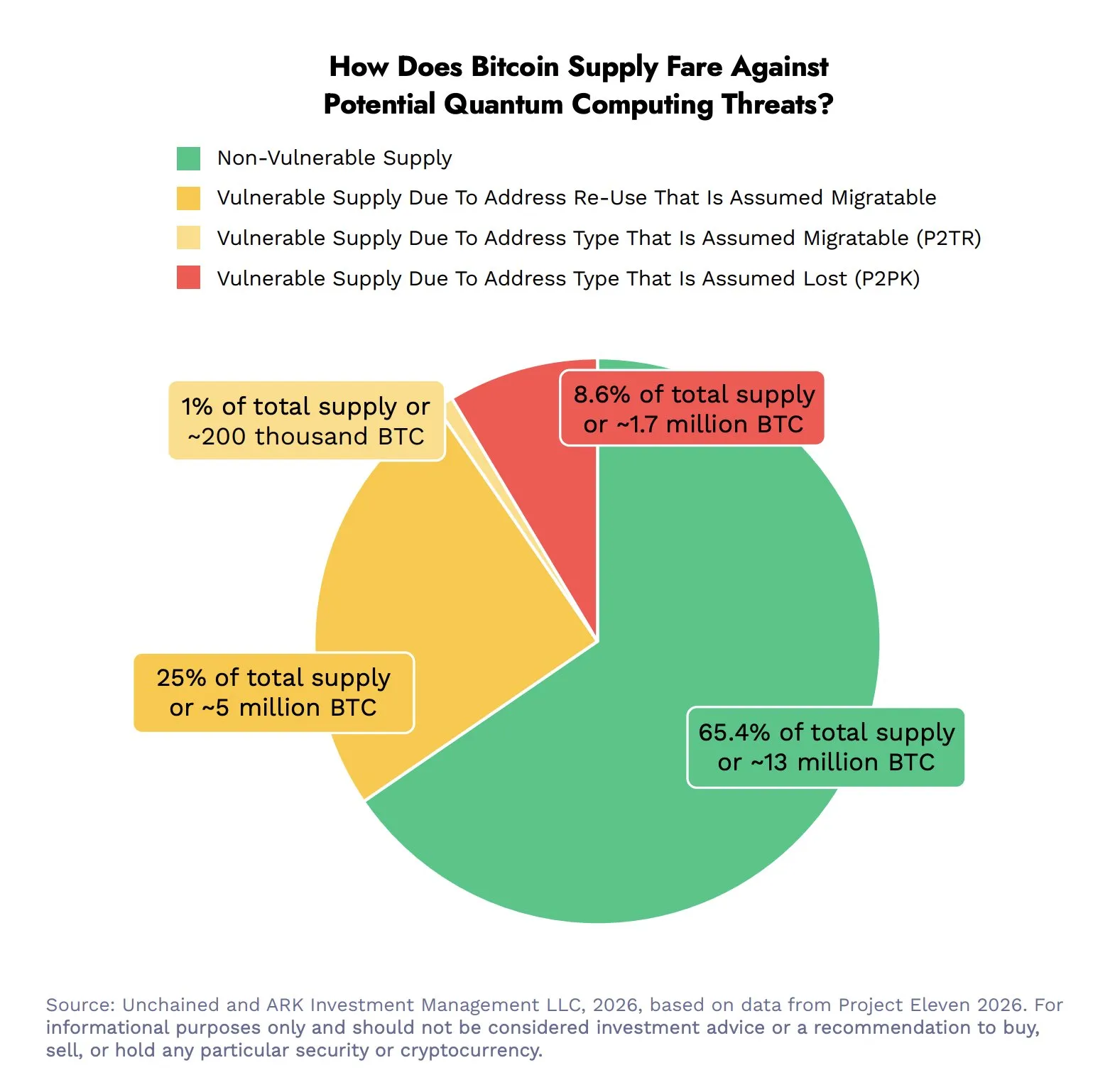 Distribusi Bitcoin yang Terancam oleh Quantum Computing - Ark Invest