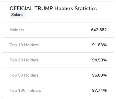 Distribusi Pemegang Koin Trump - CoinCarp