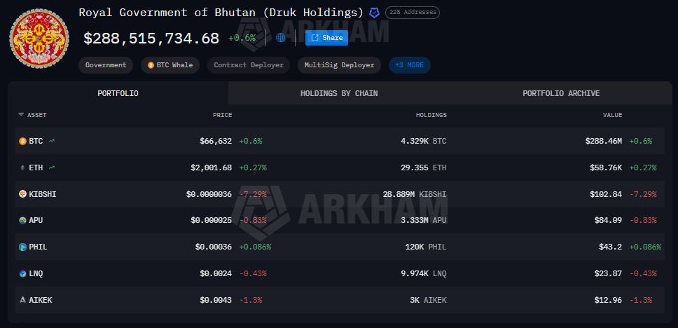 Dompet Bitcoin Bhutan - Arkham Intelligence