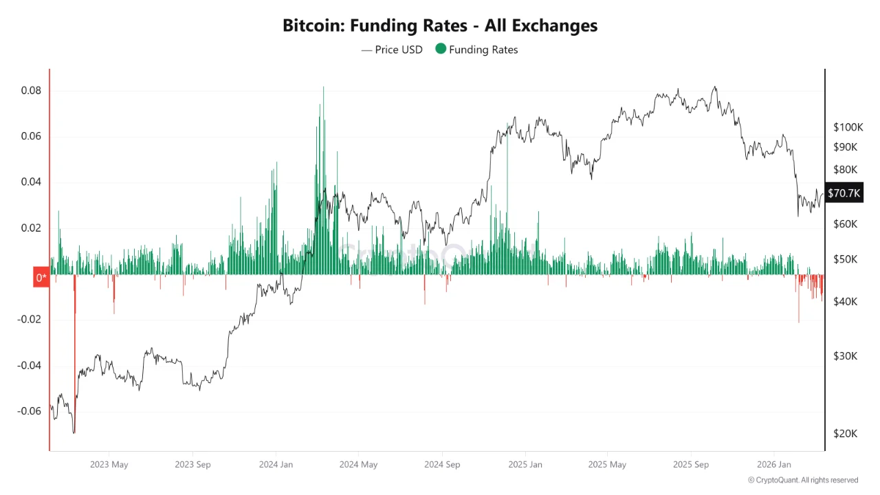 Funding Rate BTC