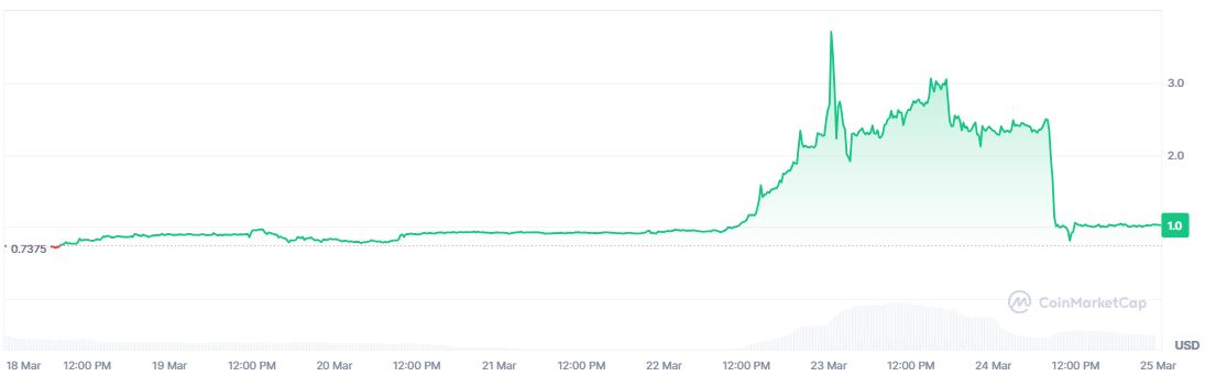 Harga Altcoin SIREN - CoinMarketCap